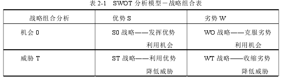 表 2-1   SWOT 分析模型－战略组合表 