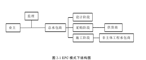 图 2-1 EPC 模式下结构图