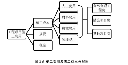 图 2-6 施工费用及施工成本分解图