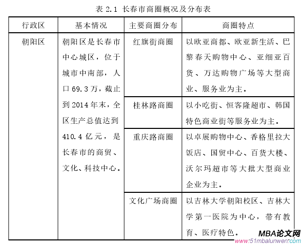 表 2.1 长春市商圈概况及分布表