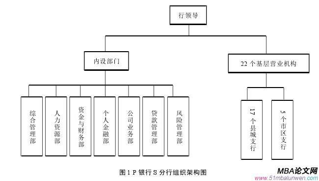 图 1 P 银行 S 分行组织架构图