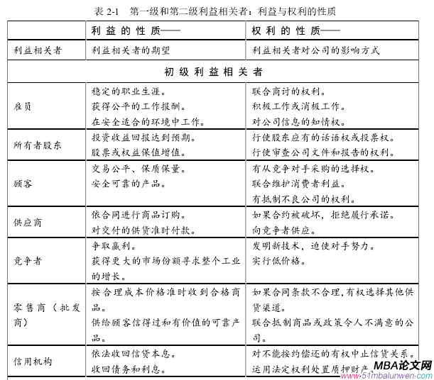 表 2-1   第一级和第二级利益相关者：利益与权利的性质 