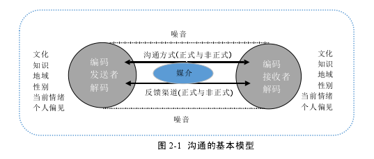 图 2-1 沟通的基本模型