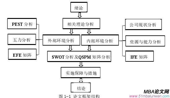 图 1-1 论文框架结构