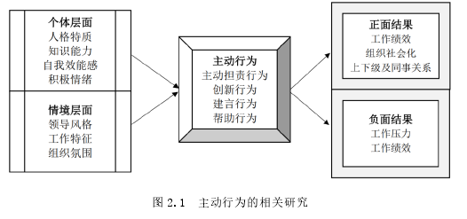 图 2.1  主动行为的相关研究 