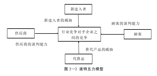 图 2—2 波特五力模型