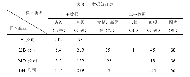 表 3.1 数据统计表