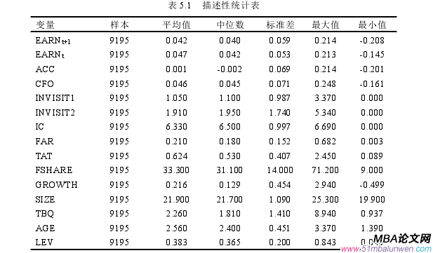 表 5.1 描述性统计表