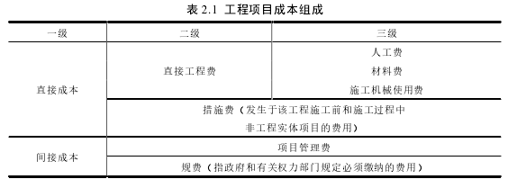 表 2.1  工程项目成本组成