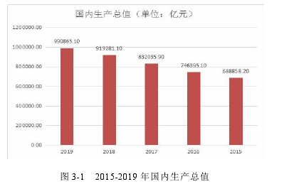 图 3-1 2015-2019 年国内生产总值