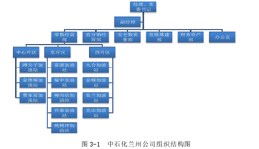 图 3-1 中石化兰州公司组织结构图