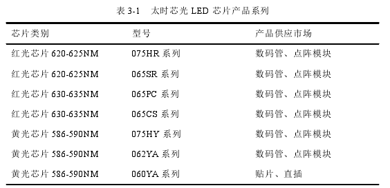 表 3-1 太时芯光 LED 芯片产品系列