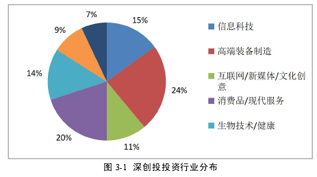 图 3-1 深创投投资行业分布