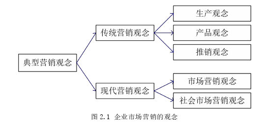 市场营销论文怎么写