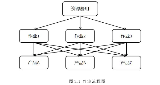 财会管理论文怎么写