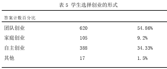 创业管理论文怎么写