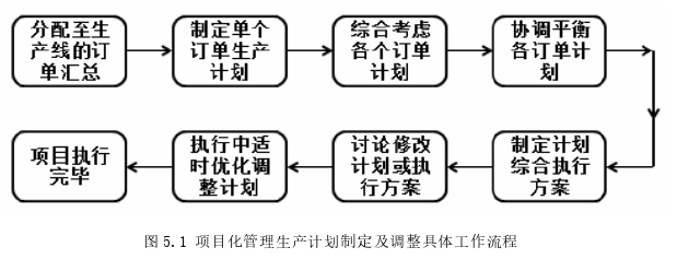 生产管理论文参考