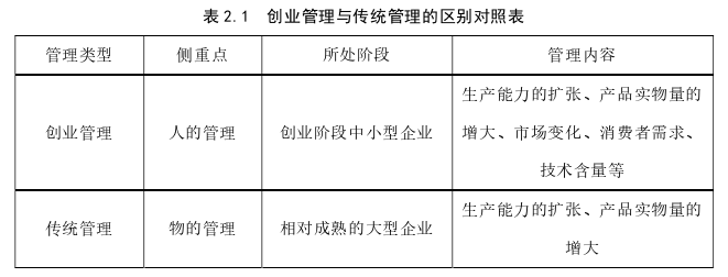 创业管理论文怎么写