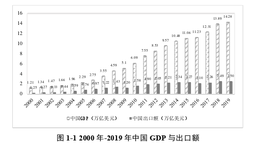 国际贸易论文怎么写