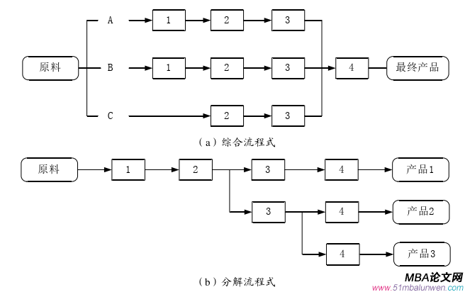 生产管理论文怎么写