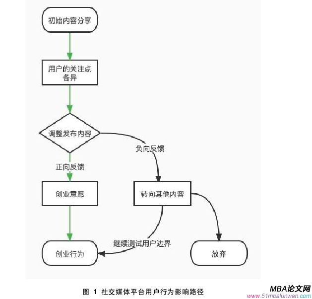 创业管理论文参考