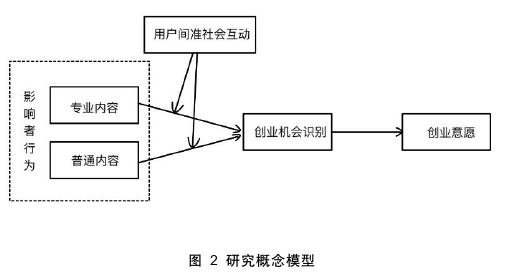 创业管理论文怎么写