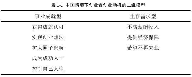 创业管理论文怎么写