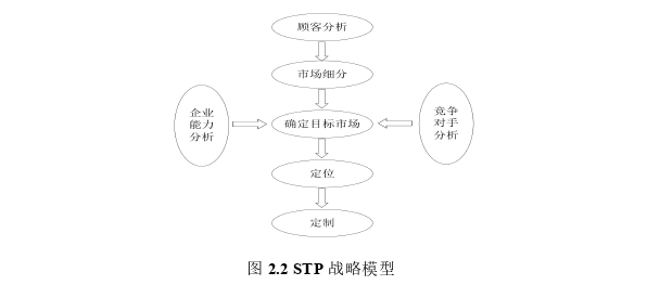 市场营销论文怎么写