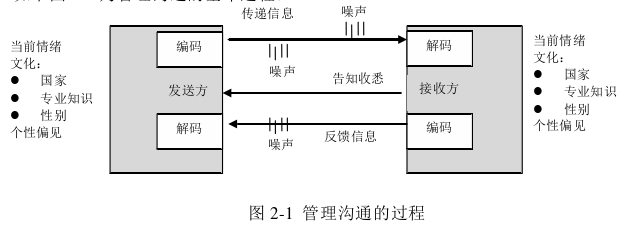 管理沟通论文参考