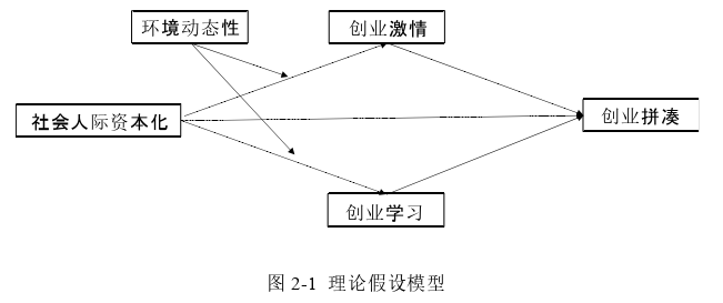 创业管理论文怎么写