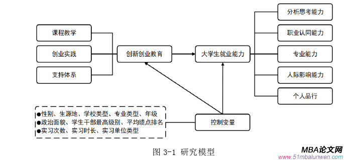 创业管理论文怎么写