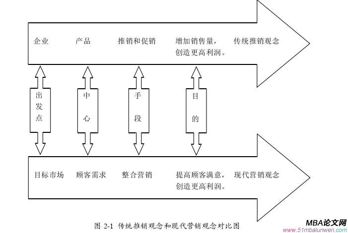 市场营销论文怎么写