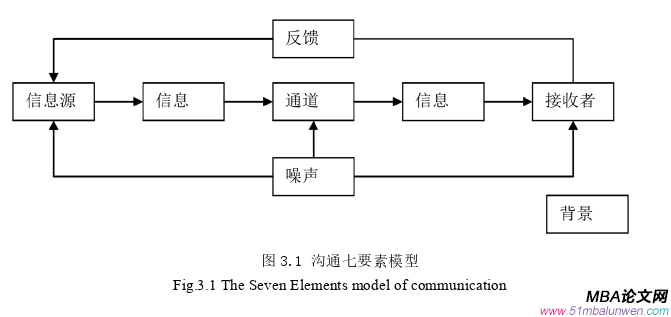 管理沟通论文怎么写