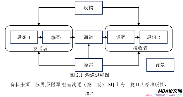 管理沟通论文怎么写